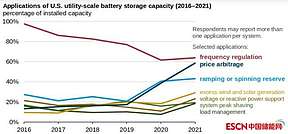 美国电池储能容量达4.9吉瓦，其中59%用于价格套利