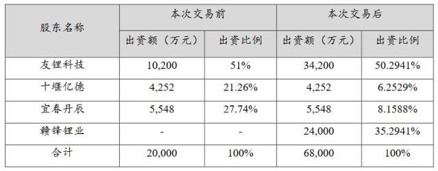 “锂王”加速国内外锂资源布局，拟超60亿增资两家公司