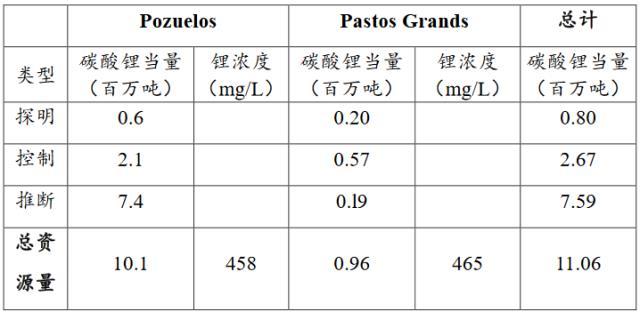 “锂王”加速国内外锂资源布局，拟超60亿增资两家公司