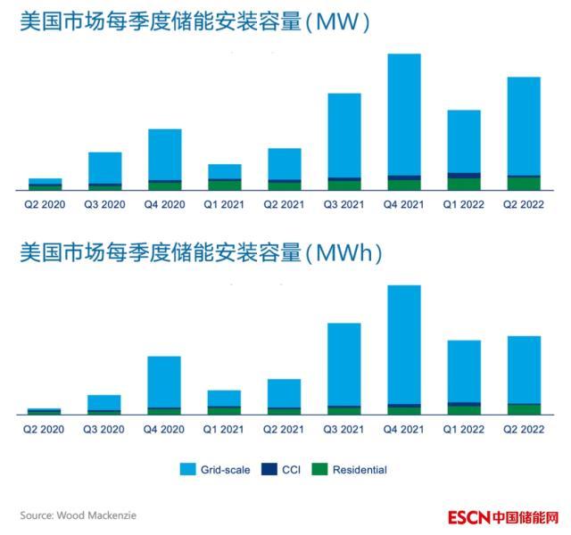 1170 MW/2608MWh！美国电网级储能安装容量创第二季度新高