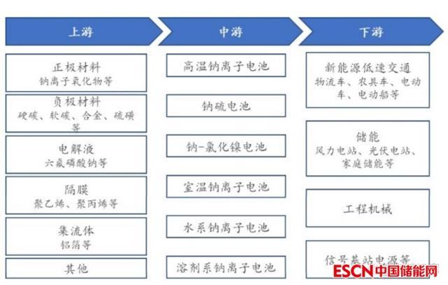 储能产业的发展机遇