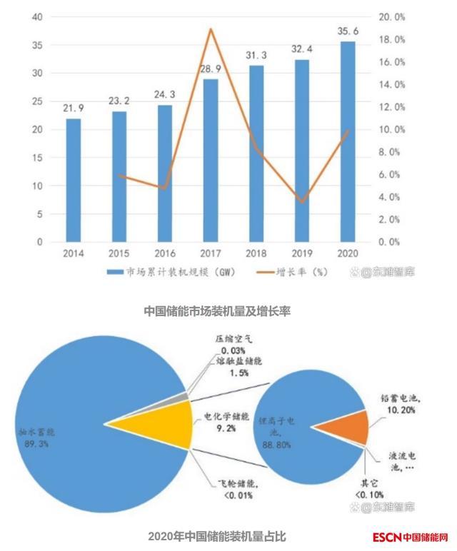 储能产业的发展机遇