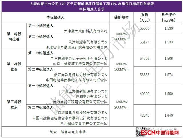 1.51~1.64元/Wh！大唐内蒙490MW/960MWh储能EPC集采全部完成