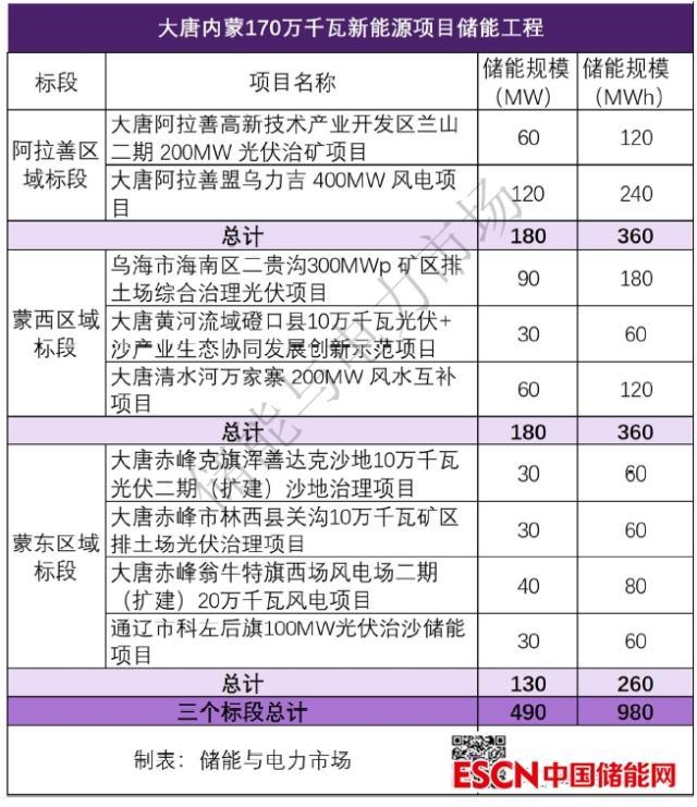 1.51~1.64元/Wh！大唐内蒙490MW/960MWh储能EPC集采全部完成