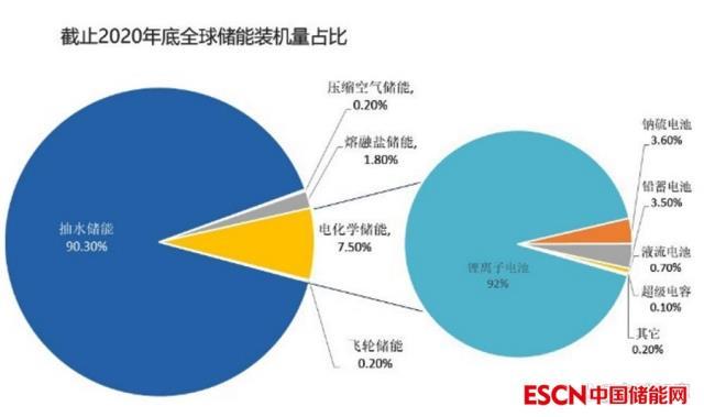 储能产业的发展机遇