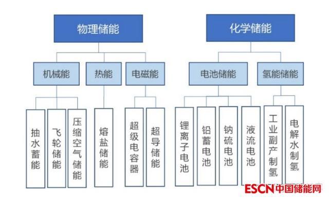 储能产业的发展机遇