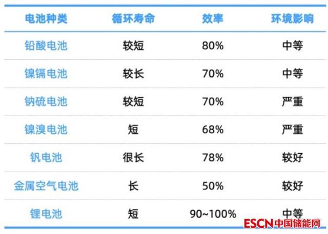 储能产业的发展机遇