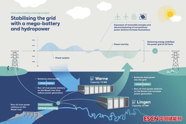 RWE公司将在德国开通运营72MW电池储能系统