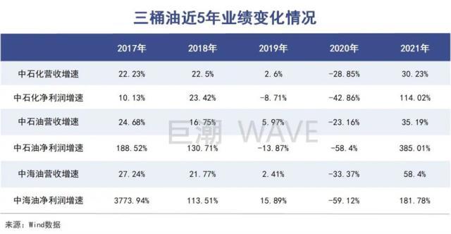 三桶油，搭上新能源末班车？