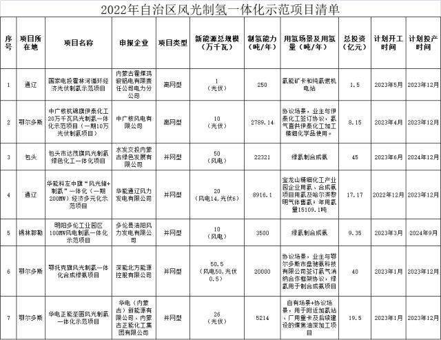 内蒙古实施2022年度风光制氢一体化示范项目