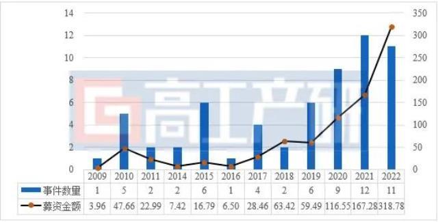 61家锂电上市企业IPO梳理及解读