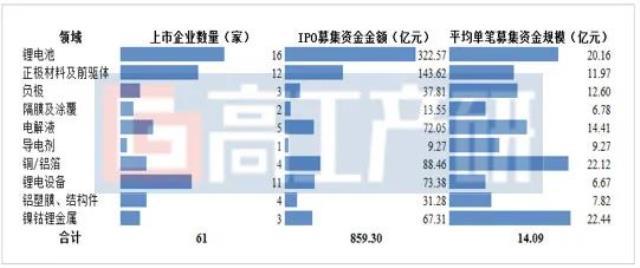 61家锂电上市企业IPO梳理及解读