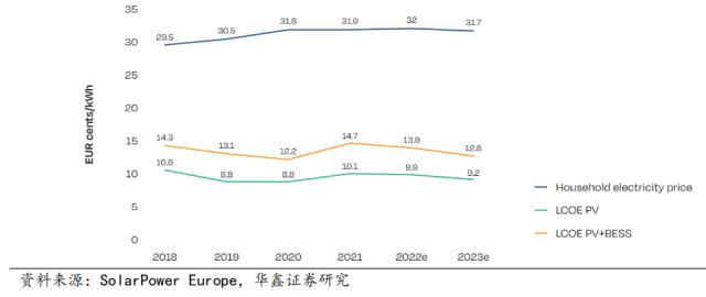 高电价+成本降+高补贴，海外民众购储意愿高增（附近期各国户用光储补贴政策）