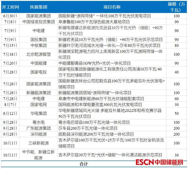 新疆：1~7月新能源项目开工40GW，全年新增15GW以上