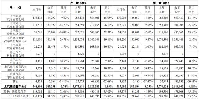 上汽集团9月销售新能源汽车9.5万辆 年内累计销量近70万辆