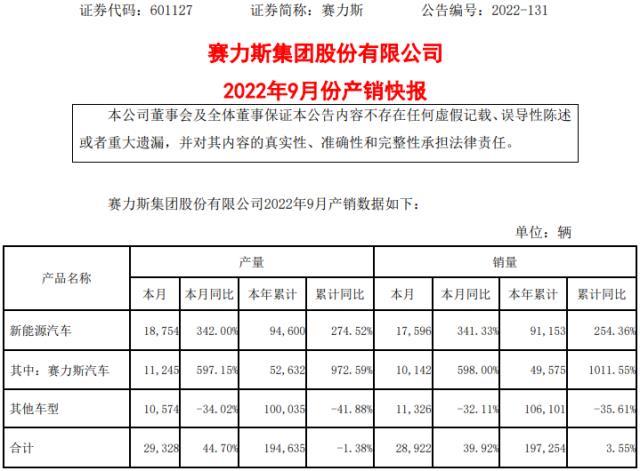 赛力斯前三季度销售新能源车9.12万辆 同比增逾2.5倍