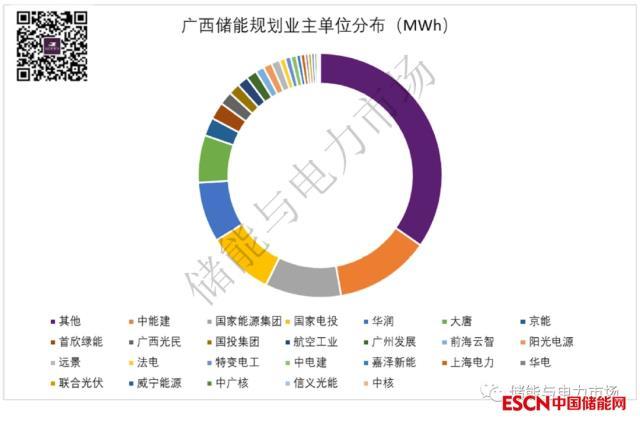 广西储能市场开发指引：储备规模超10GWh