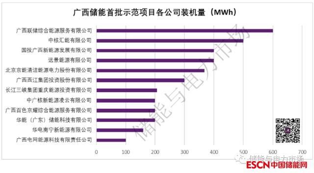 广西储能市场开发指引：储备规模超10GWh