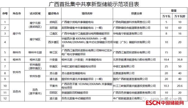 广西储能市场开发指引：储备规模超10GWh