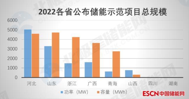 共计12.9GW/20.3GWh！八省公布167个储能示范项目