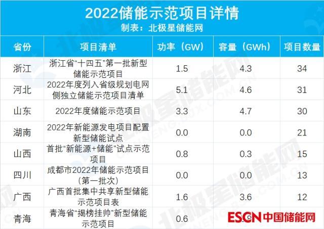 共计12.9GW/20.3GWh！八省公布167个储能示范项目