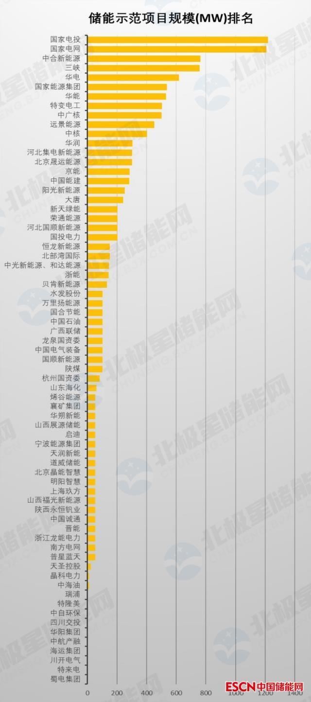 共计12.9GW/20.3GWh！八省公布167个储能示范项目