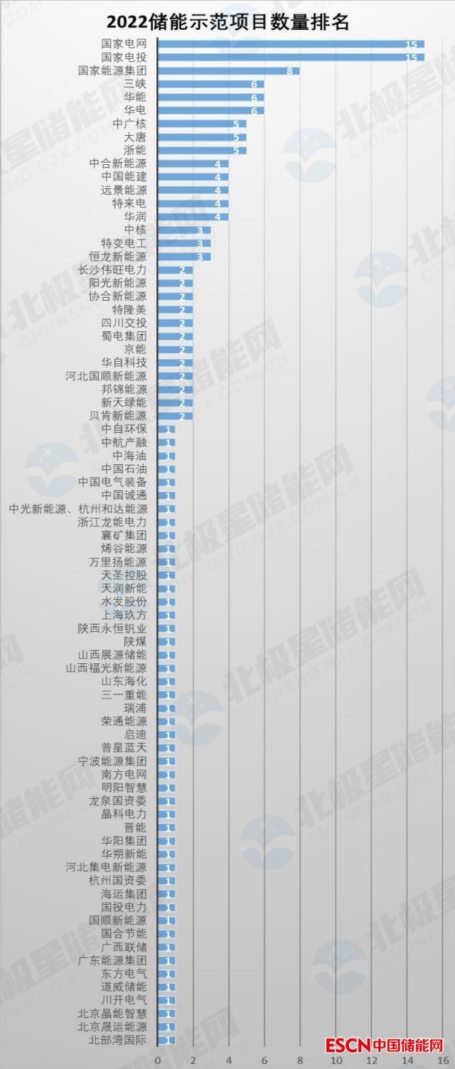 共计12.9GW/20.3GWh！八省公布167个储能示范项目