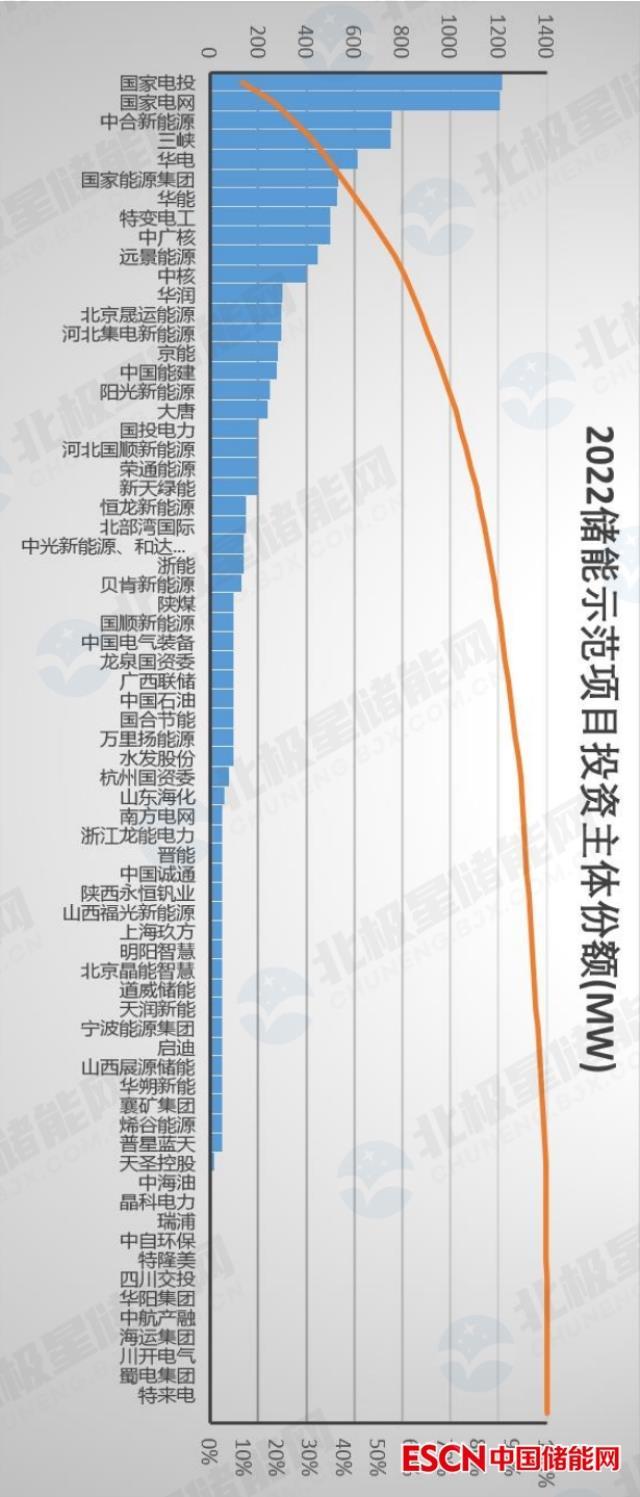 共计12.9GW/20.3GWh！八省公布167个储能示范项目