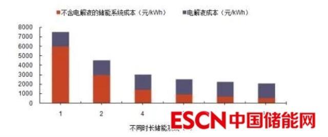 钒电池VS锂电池，谁能引领未来