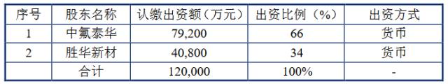 联手中氟泰华，石大胜华布局10万吨液态六氟磷酸锂项目