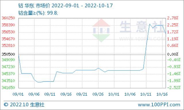 国际钴价回落 节后钴价上涨无力