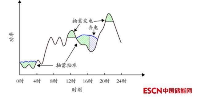 西北电网新建抽水蓄能电站调峰效益研究