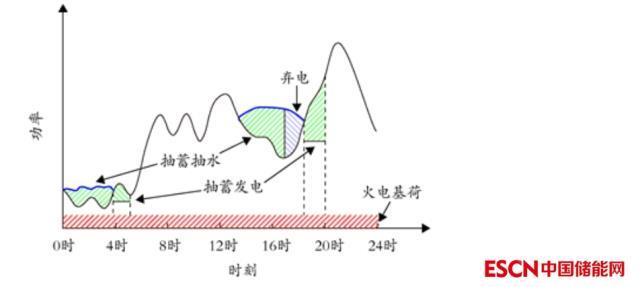 西北电网新建抽水蓄能电站调峰效益研究