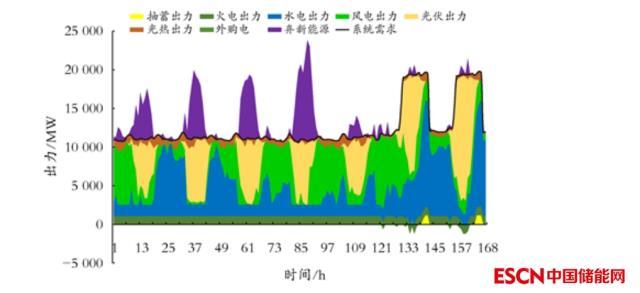 西北电网新建抽水蓄能电站调峰效益研究