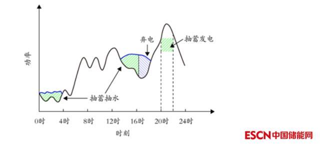 西北电网新建抽水蓄能电站调峰效益研究