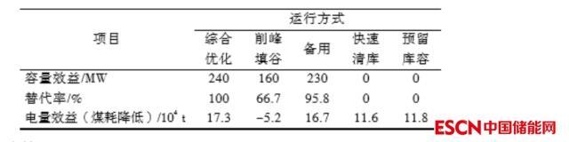 西北电网新建抽水蓄能电站调峰效益研究