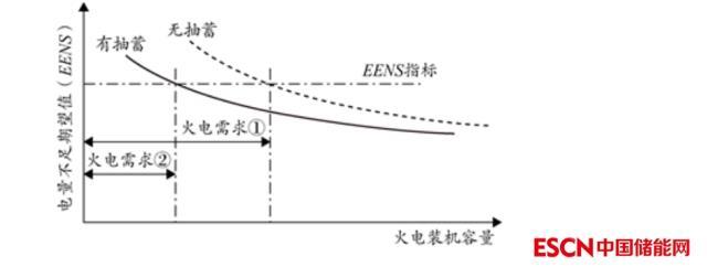 西北电网新建抽水蓄能电站调峰效益研究