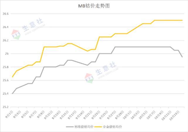 国际钴价回落 节后钴价上涨无力