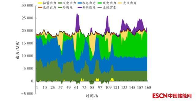 西北电网新建抽水蓄能电站调峰效益研究