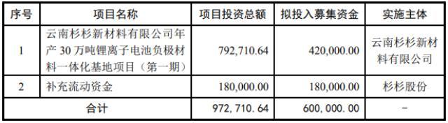 杉杉股份拟募资不超60亿 主要用于扩产负极材料