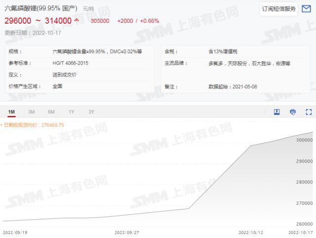 供应紧张令碳酸锂价格大涨 等待产量爬坡及进口矿增加