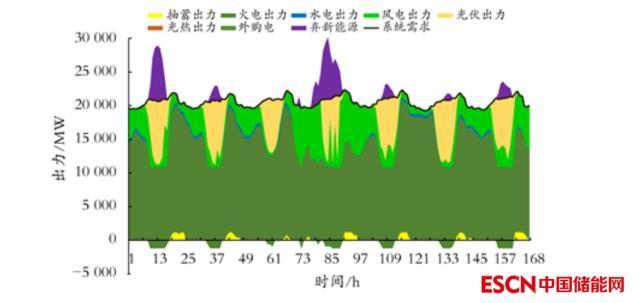 西北电网新建抽水蓄能电站调峰效益研究