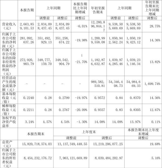 新洋丰前三季度净利超12亿元 首期5万吨/年磷酸铁已建成投产