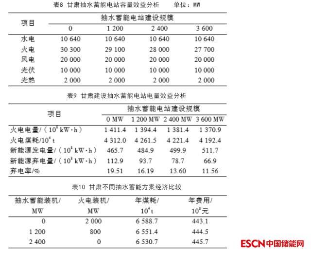 西北电网新建抽水蓄能电站调峰效益研究