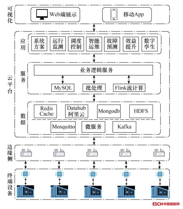 智光研究院技术团队提出应用储能云架构的能源工业互联网平台