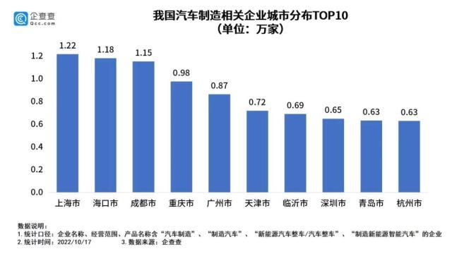 我国现存汽车制造相关企业33.3万家 82个城市汽车保有量超百万