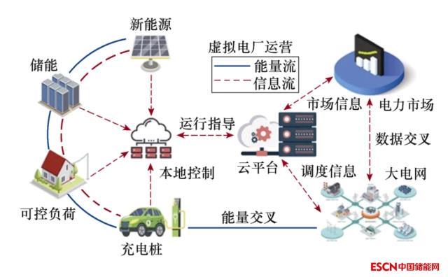 智光研究院技术团队提出应用储能云架构的能源工业互联网平台