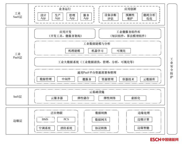 智光研究院技术团队提出应用储能云架构的能源工业互联网平台