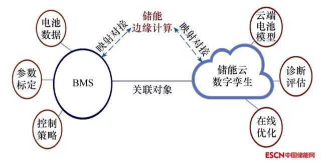 智光研究院技术团队提出应用储能云架构的能源工业互联网平台