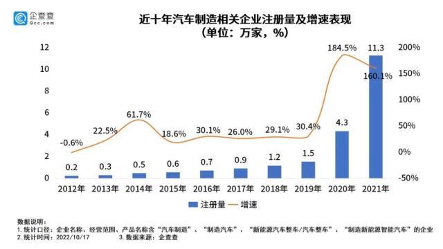 我国现存汽车制造相关企业33.3万家 82个城市汽车保有量超百万